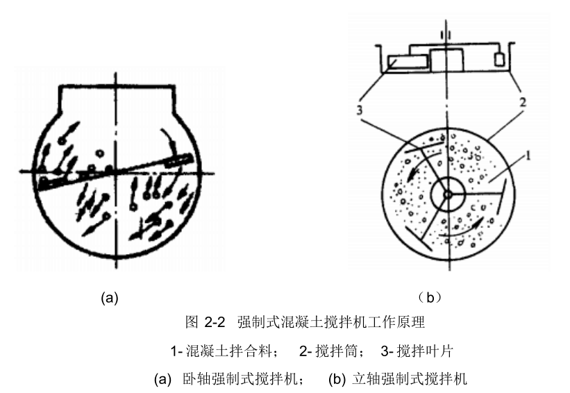 强制式搅拌机工作原理